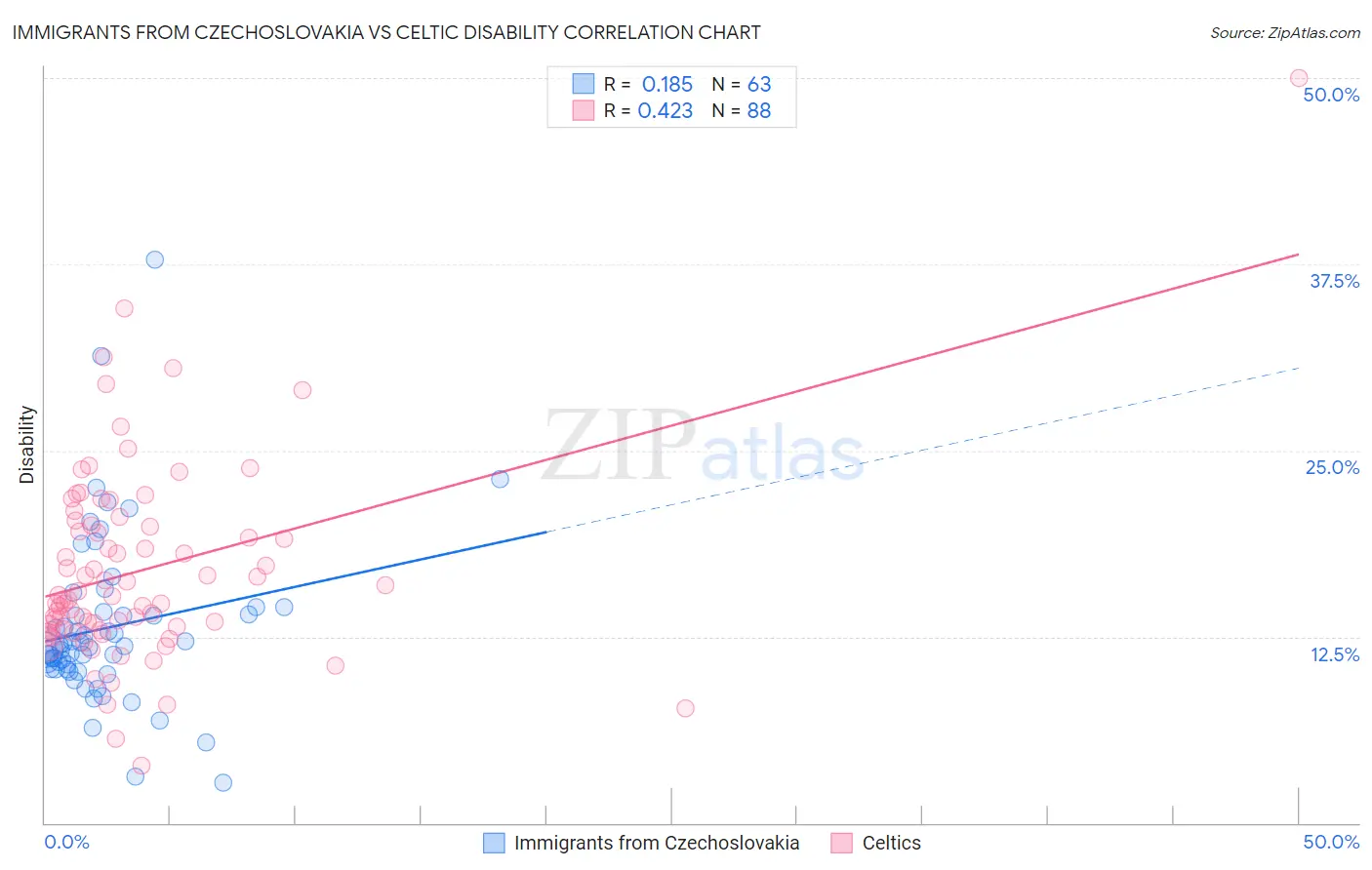 Immigrants from Czechoslovakia vs Celtic Disability