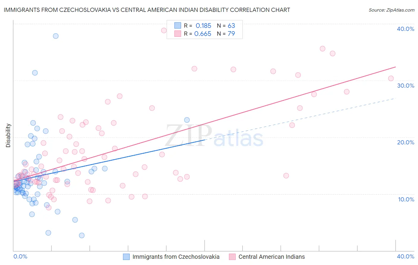 Immigrants from Czechoslovakia vs Central American Indian Disability