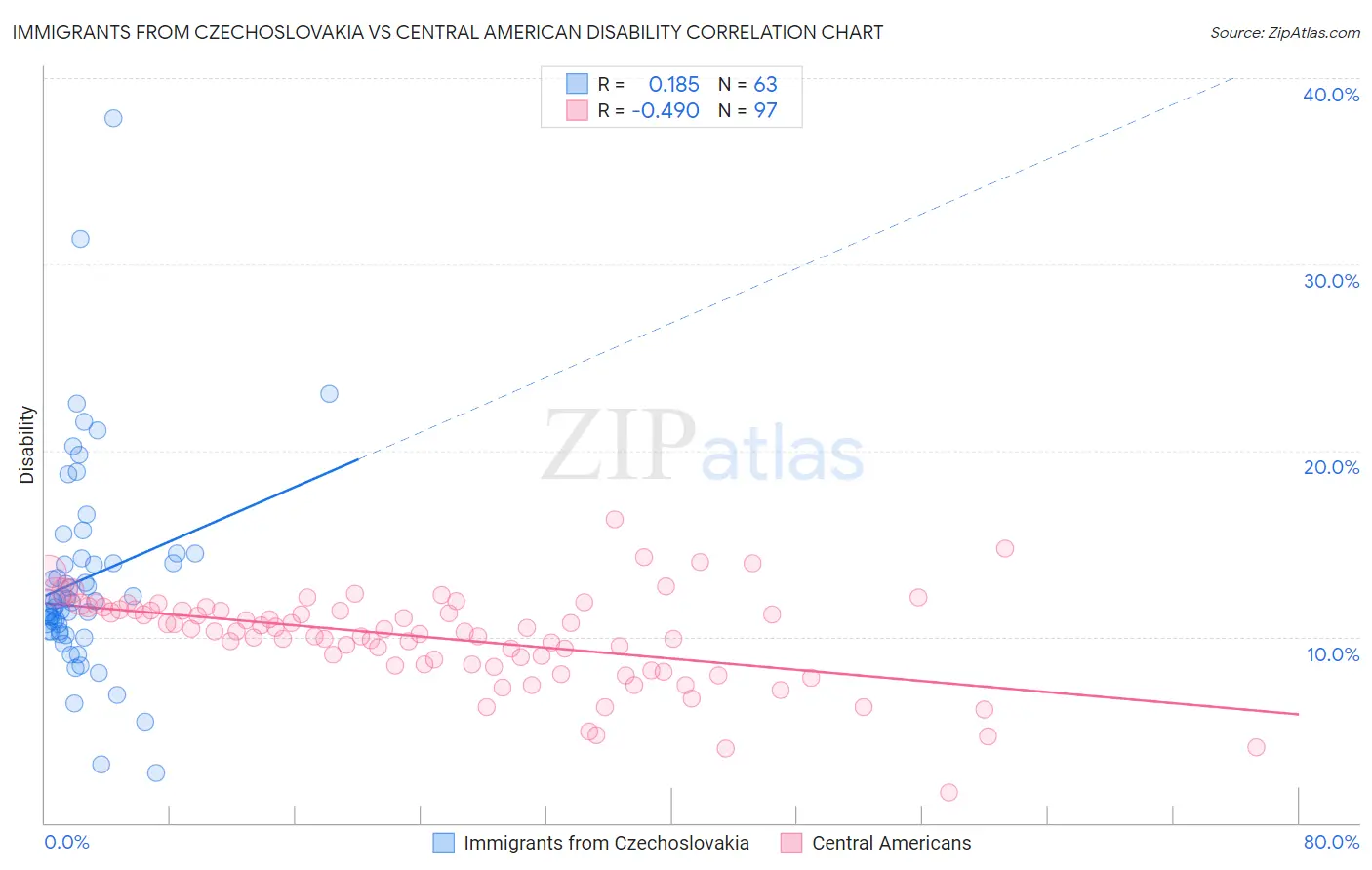 Immigrants from Czechoslovakia vs Central American Disability