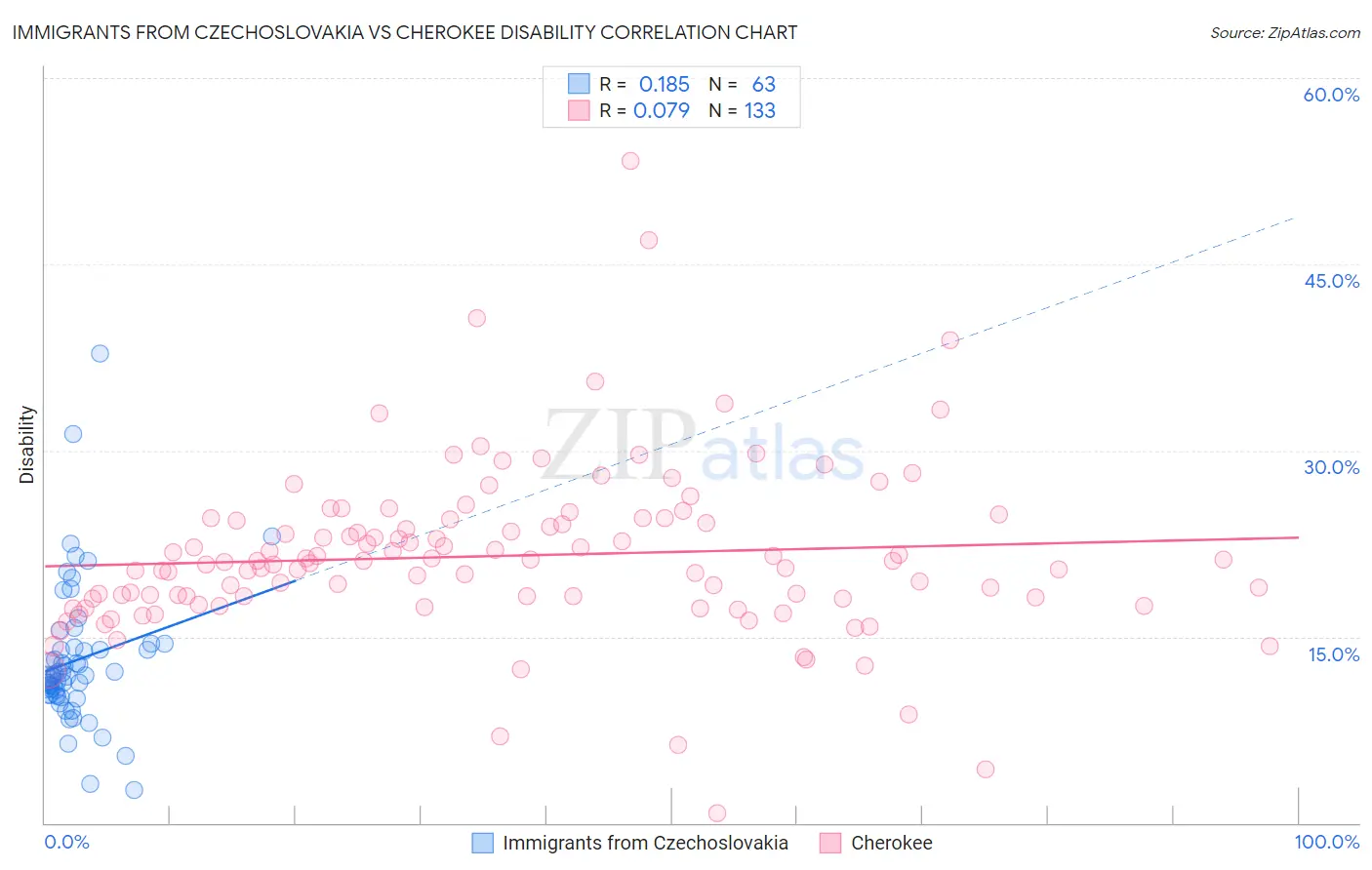 Immigrants from Czechoslovakia vs Cherokee Disability