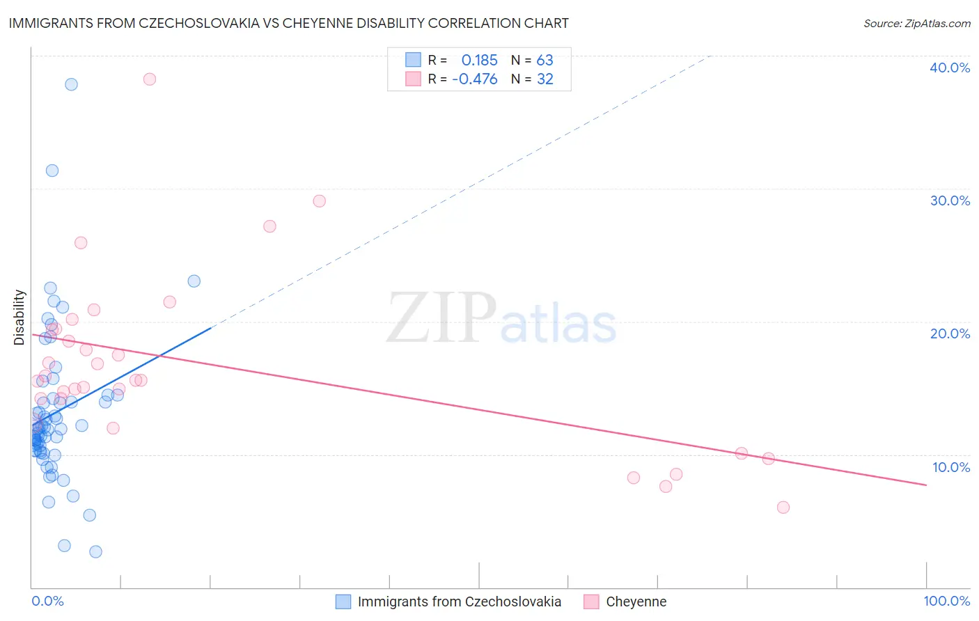 Immigrants from Czechoslovakia vs Cheyenne Disability