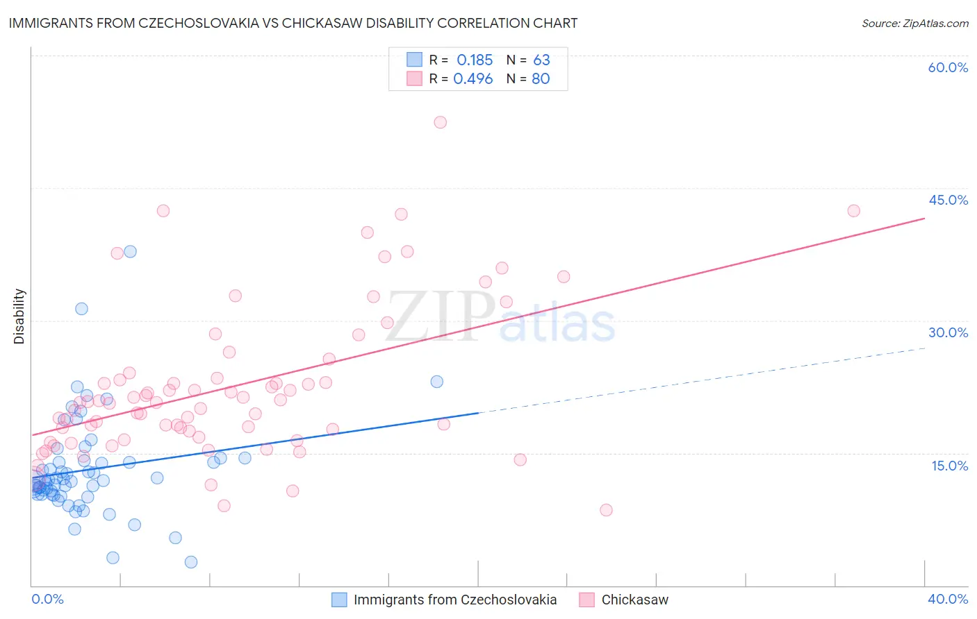 Immigrants from Czechoslovakia vs Chickasaw Disability