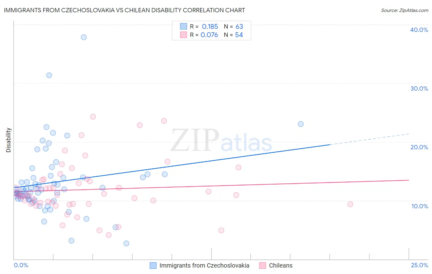 Immigrants from Czechoslovakia vs Chilean Disability