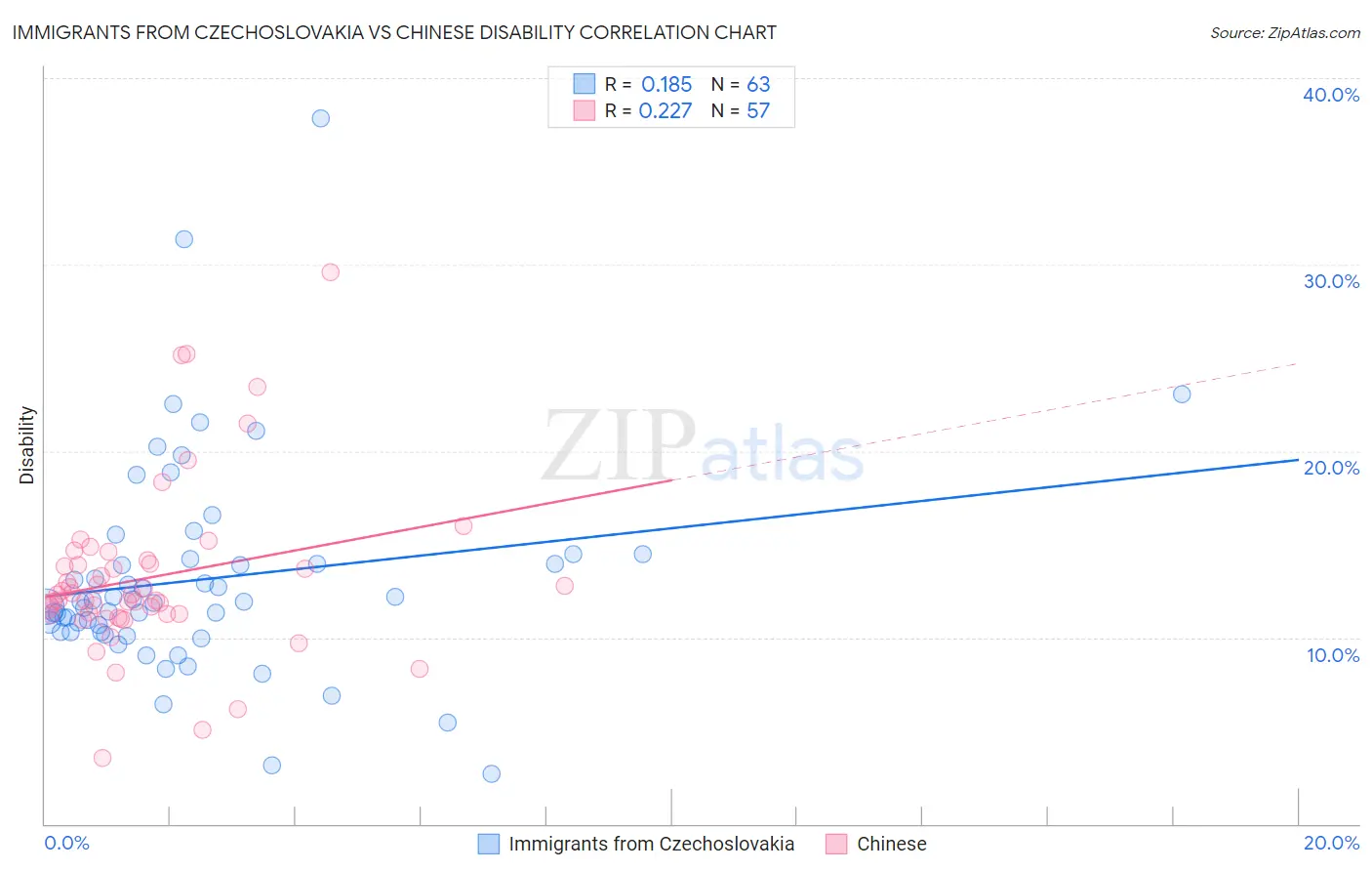 Immigrants from Czechoslovakia vs Chinese Disability