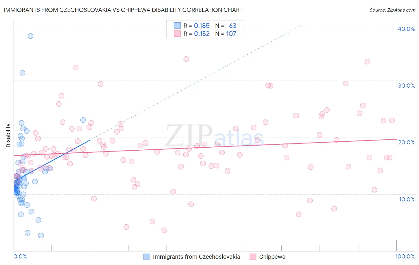 Immigrants from Czechoslovakia vs Chippewa Disability