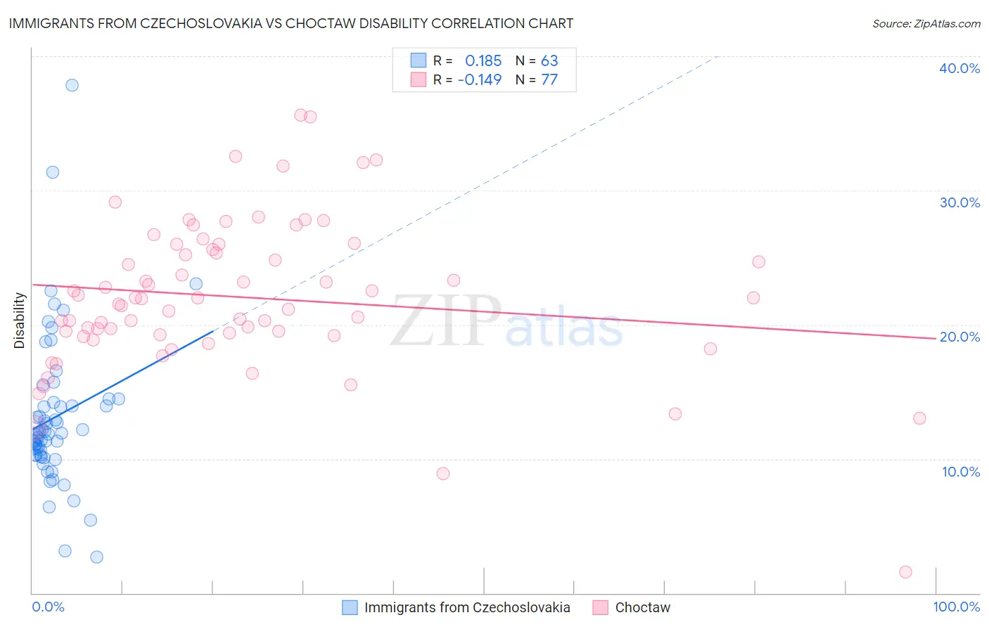 Immigrants from Czechoslovakia vs Choctaw Disability