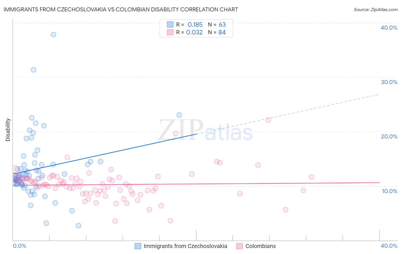 Immigrants from Czechoslovakia vs Colombian Disability