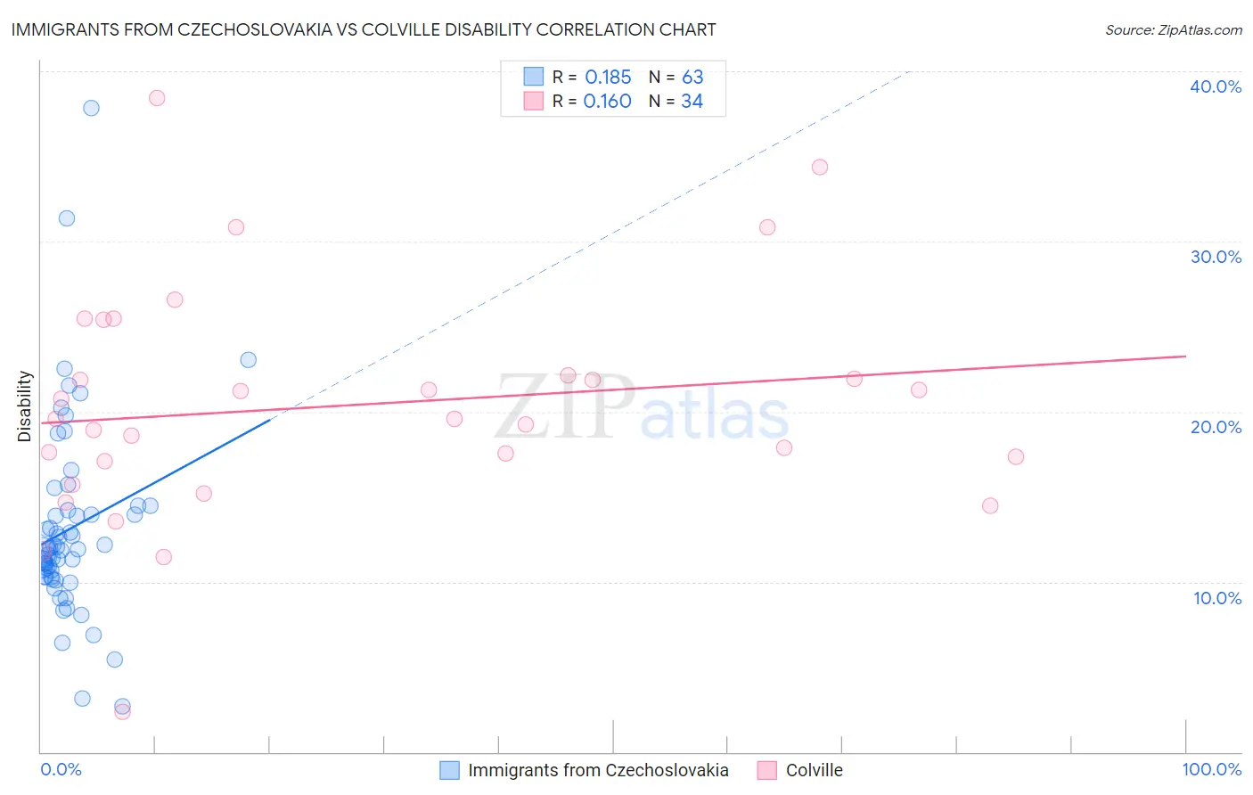 Immigrants from Czechoslovakia vs Colville Disability