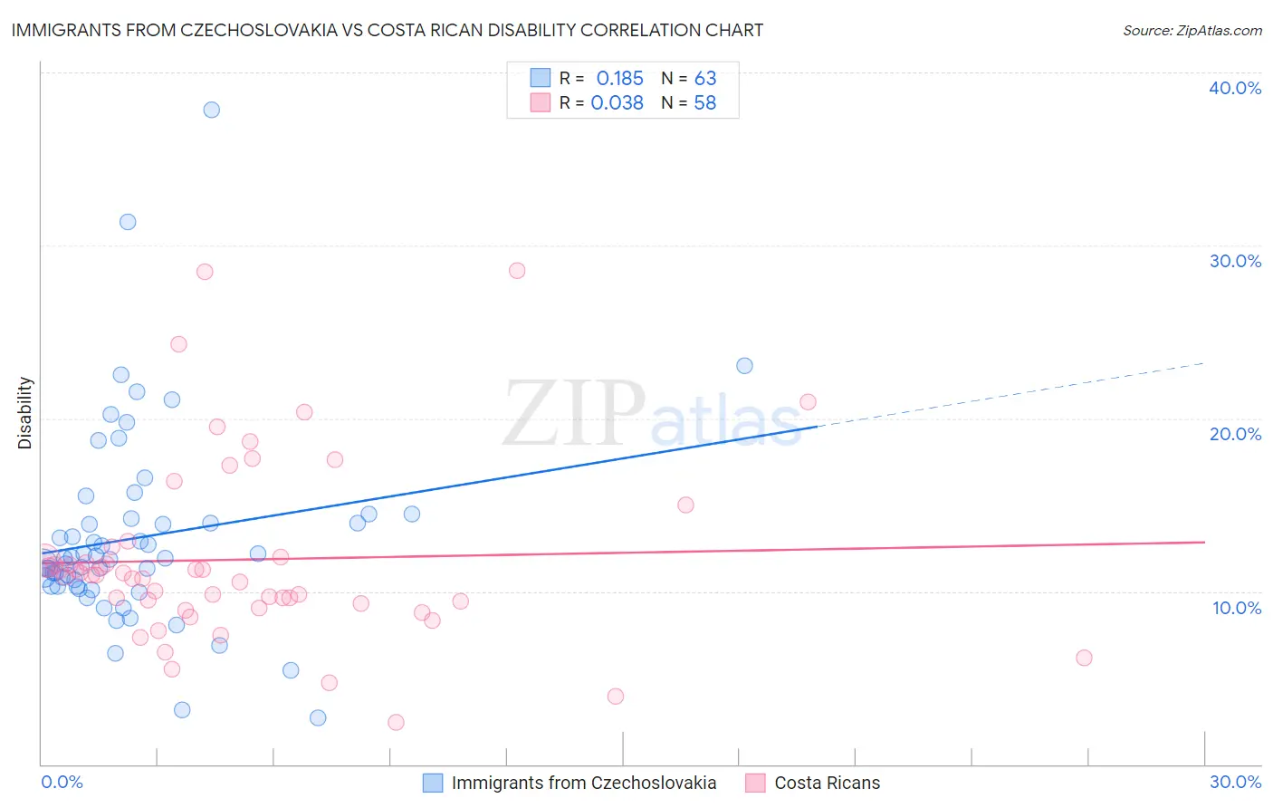 Immigrants from Czechoslovakia vs Costa Rican Disability
