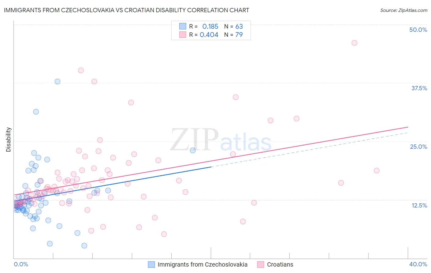 Immigrants from Czechoslovakia vs Croatian Disability
