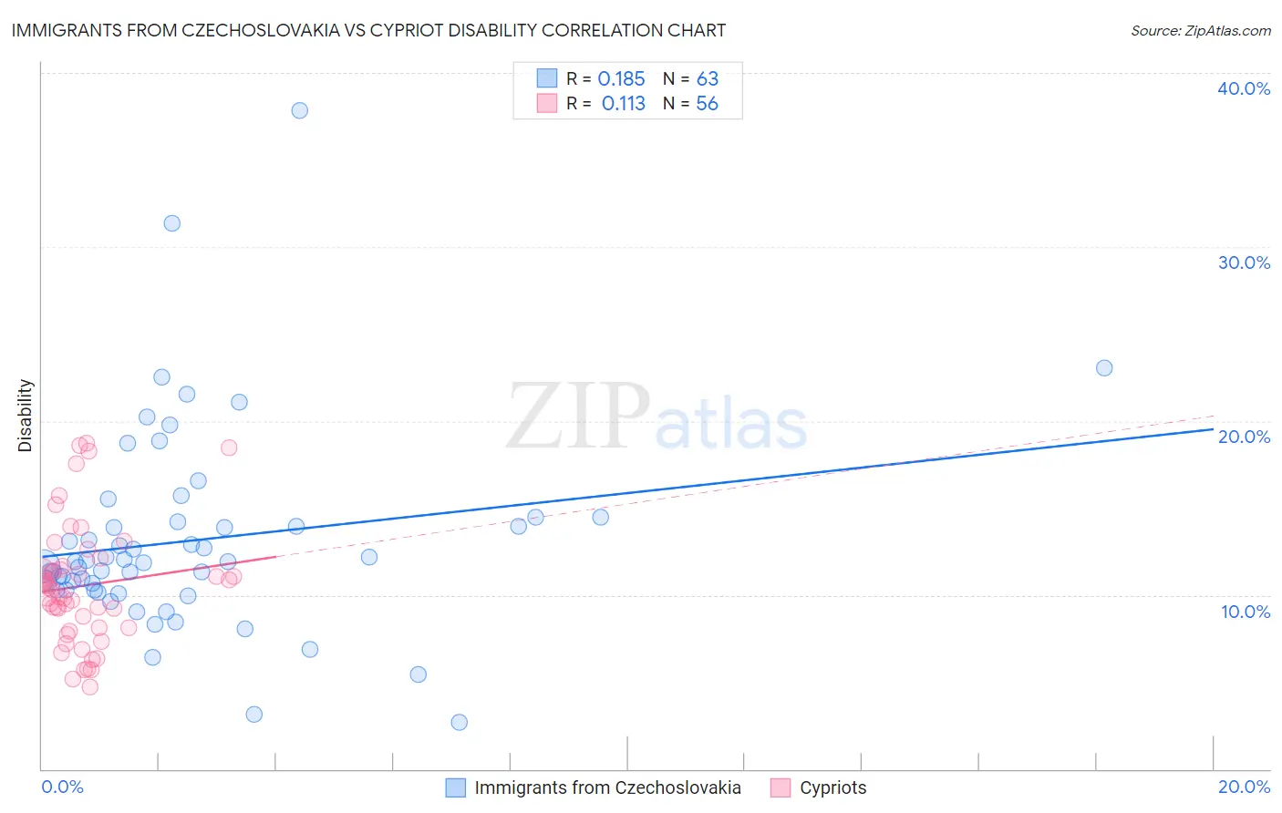 Immigrants from Czechoslovakia vs Cypriot Disability