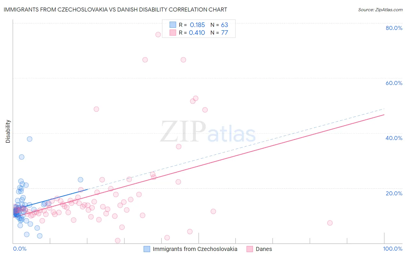 Immigrants from Czechoslovakia vs Danish Disability
