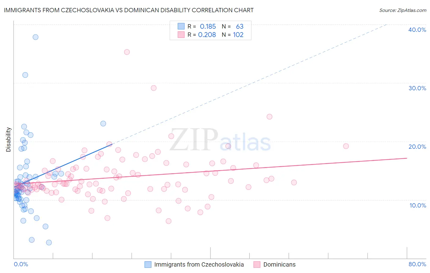 Immigrants from Czechoslovakia vs Dominican Disability