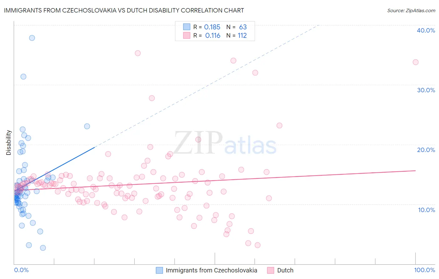 Immigrants from Czechoslovakia vs Dutch Disability
