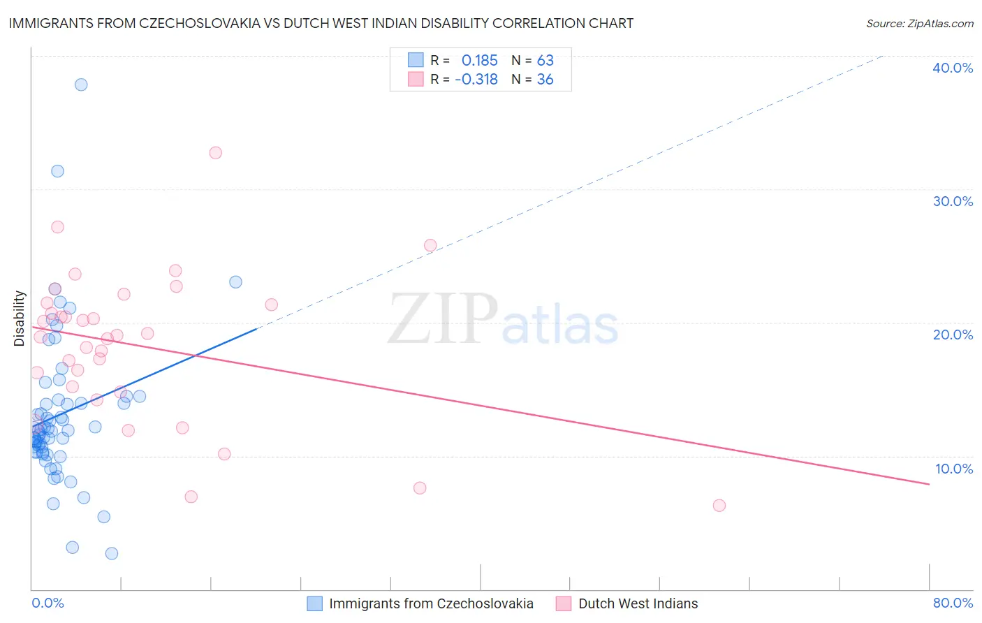 Immigrants from Czechoslovakia vs Dutch West Indian Disability