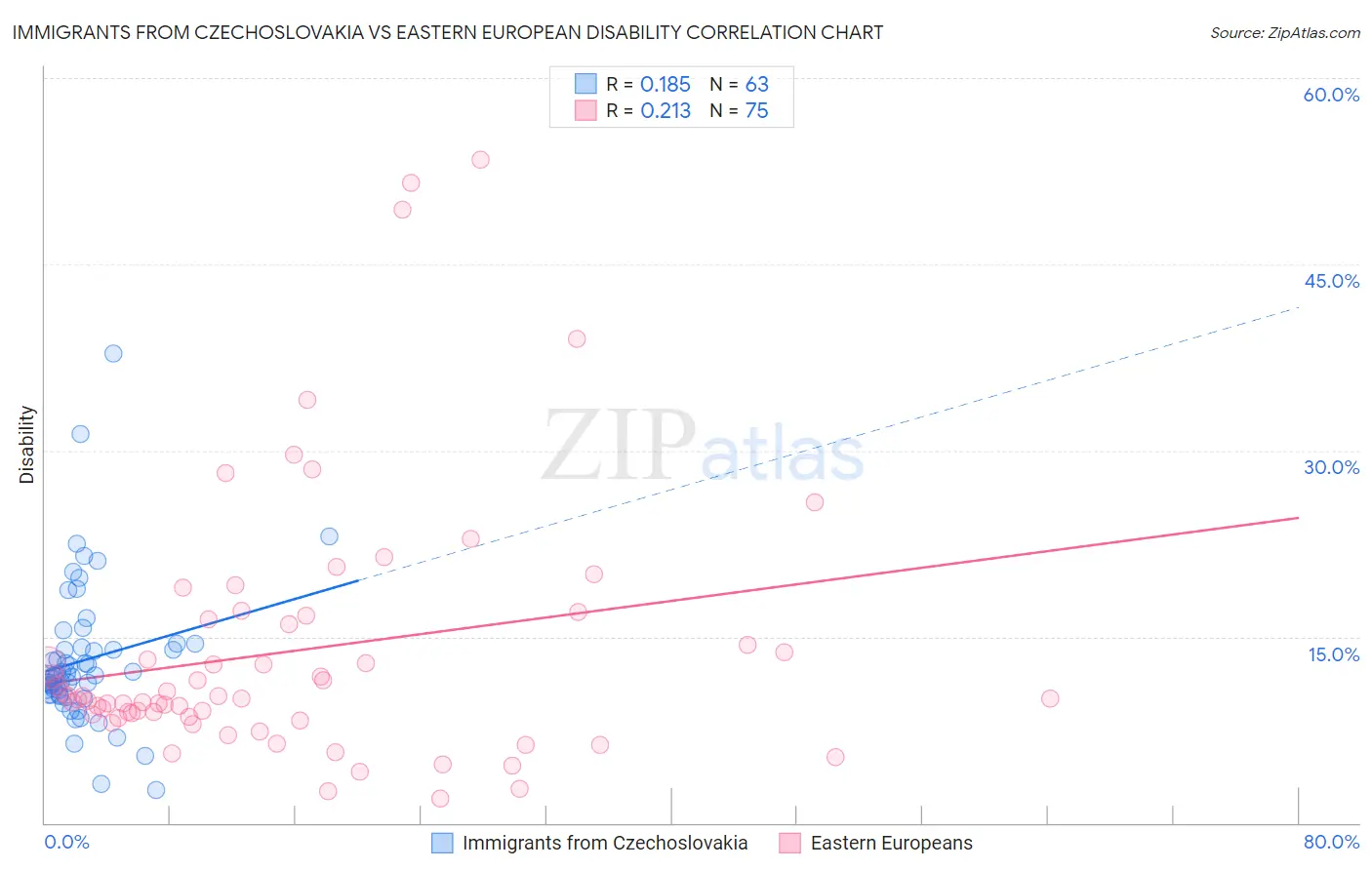 Immigrants from Czechoslovakia vs Eastern European Disability