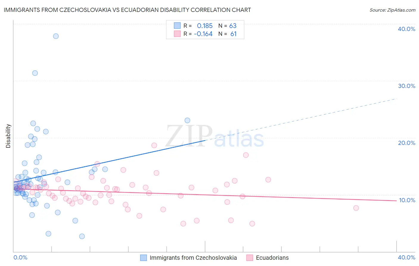 Immigrants from Czechoslovakia vs Ecuadorian Disability