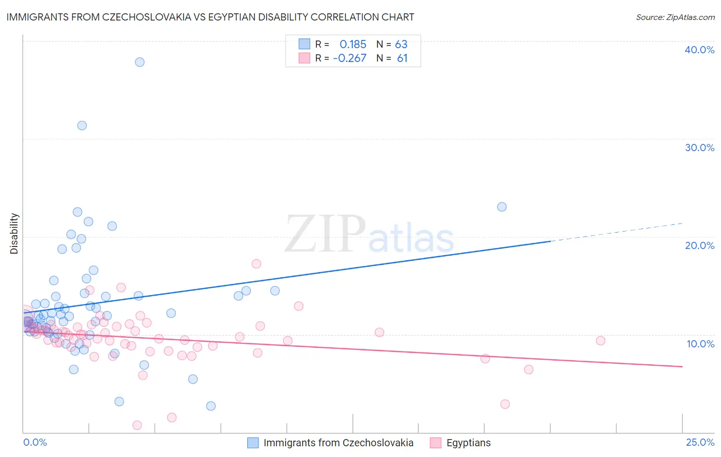 Immigrants from Czechoslovakia vs Egyptian Disability
