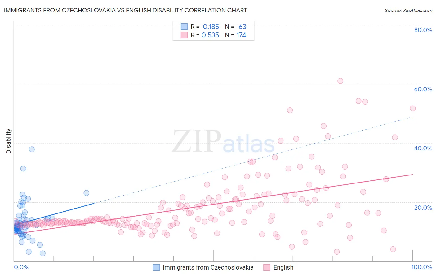 Immigrants from Czechoslovakia vs English Disability