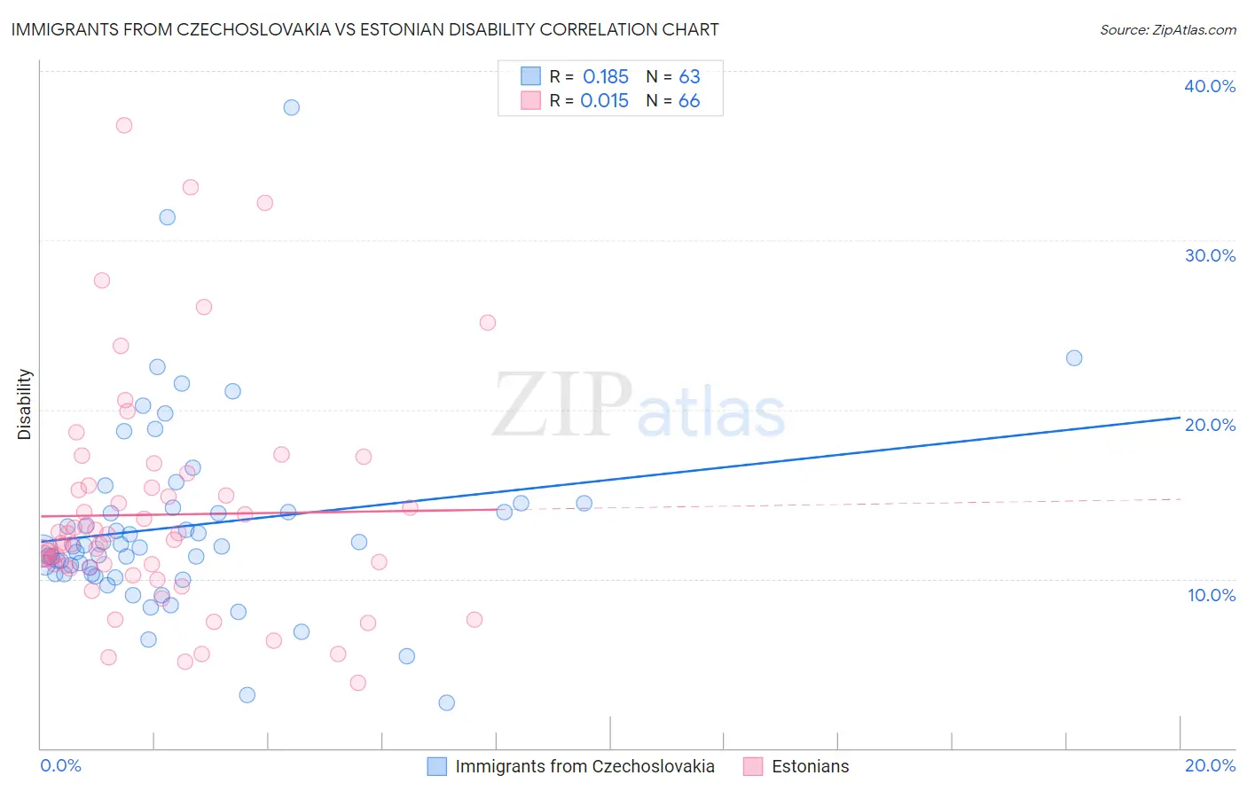 Immigrants from Czechoslovakia vs Estonian Disability