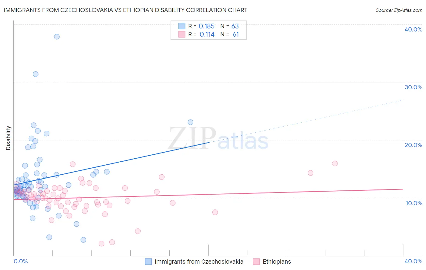 Immigrants from Czechoslovakia vs Ethiopian Disability