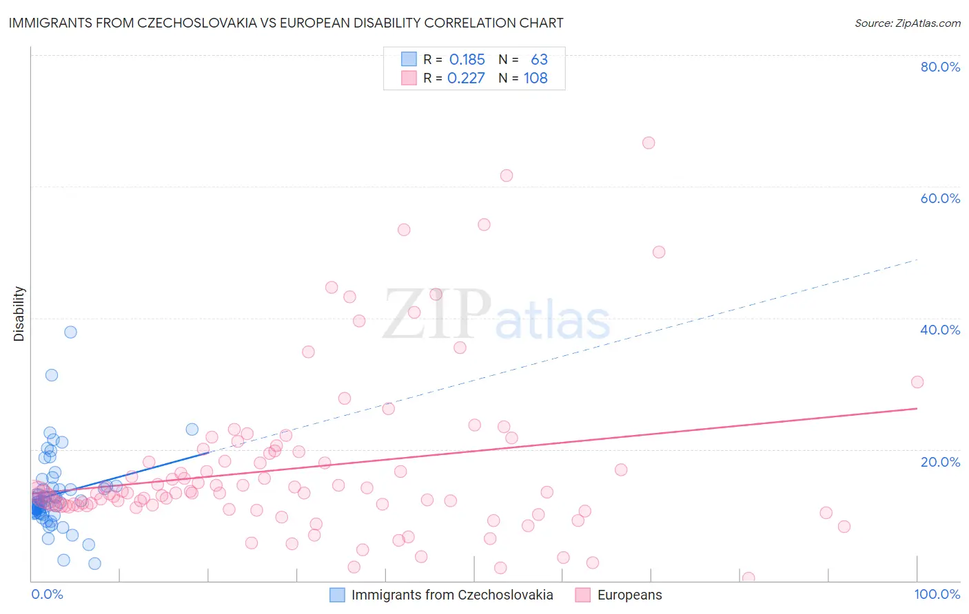 Immigrants from Czechoslovakia vs European Disability