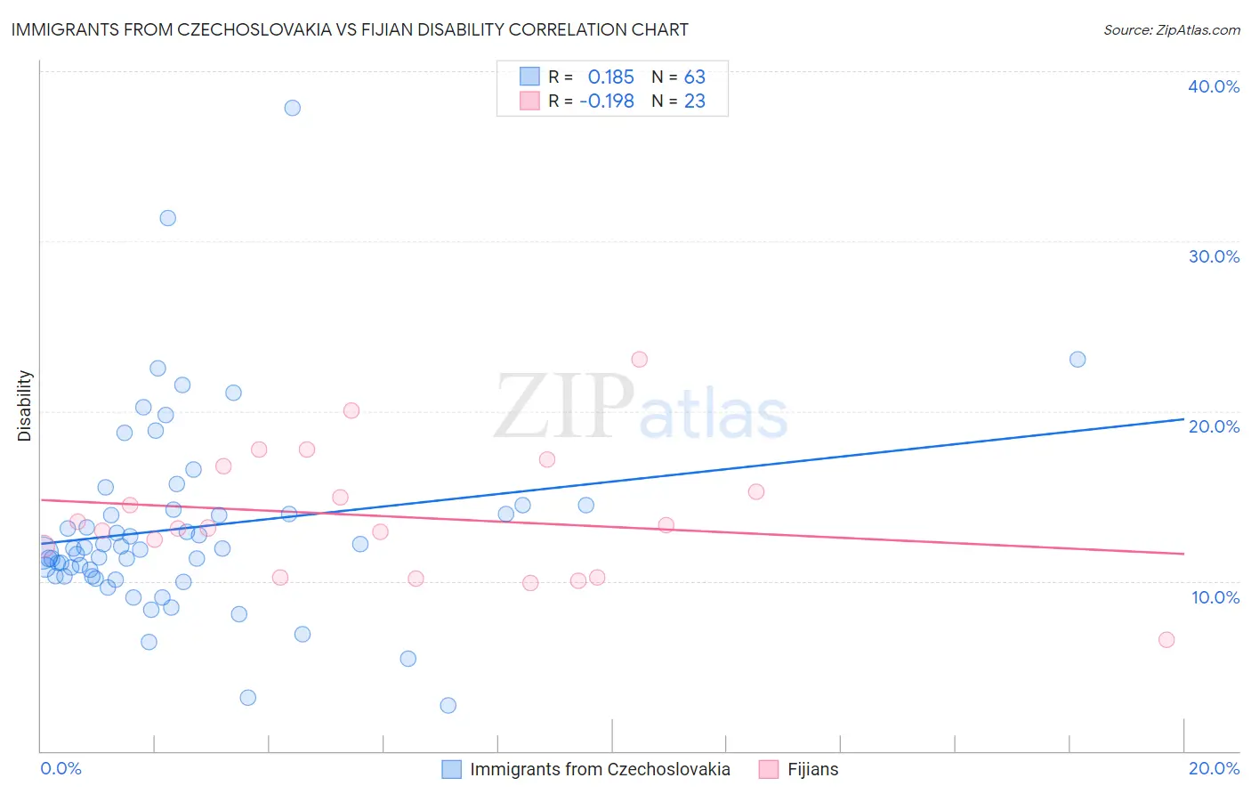 Immigrants from Czechoslovakia vs Fijian Disability