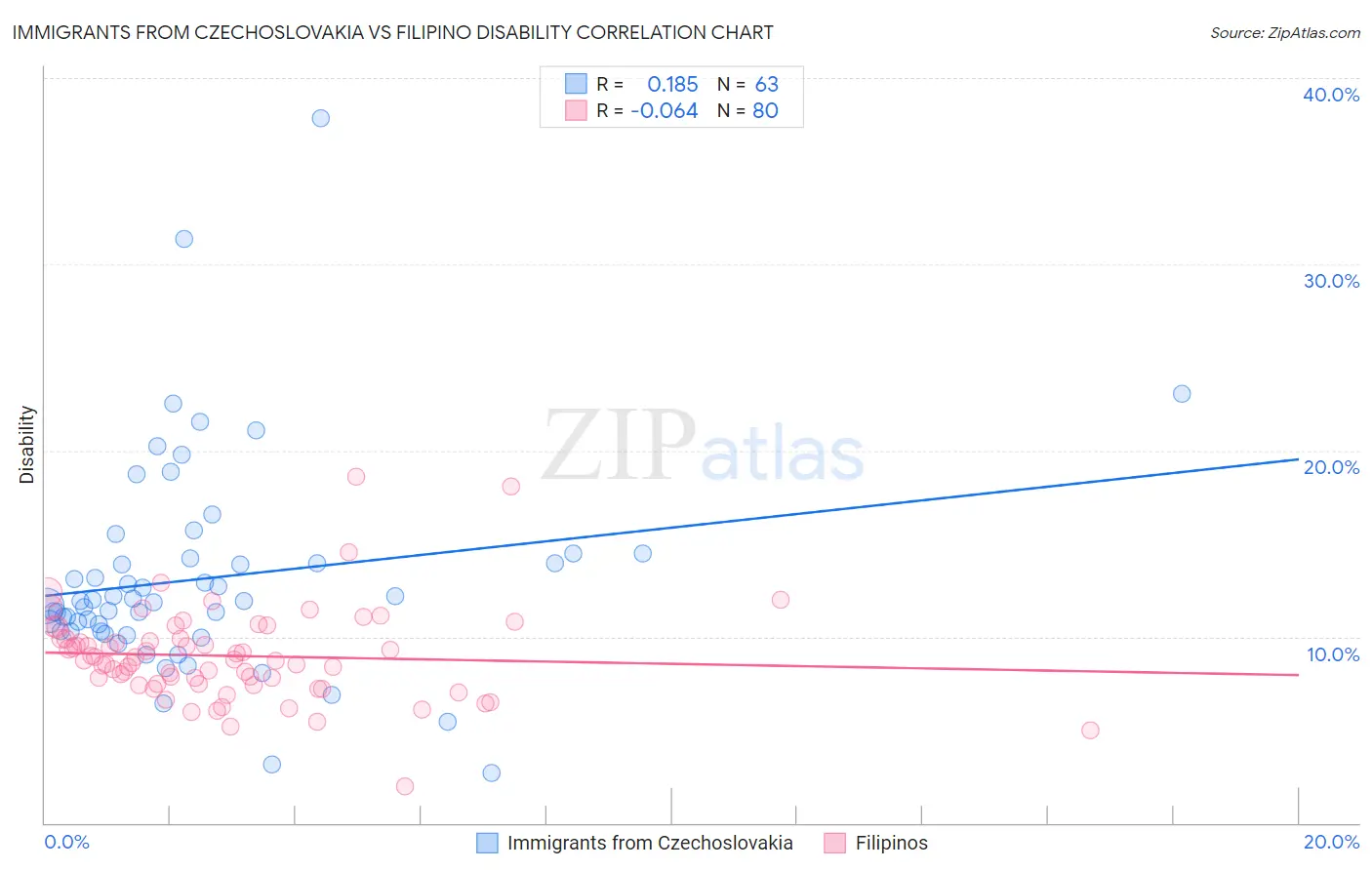 Immigrants from Czechoslovakia vs Filipino Disability
