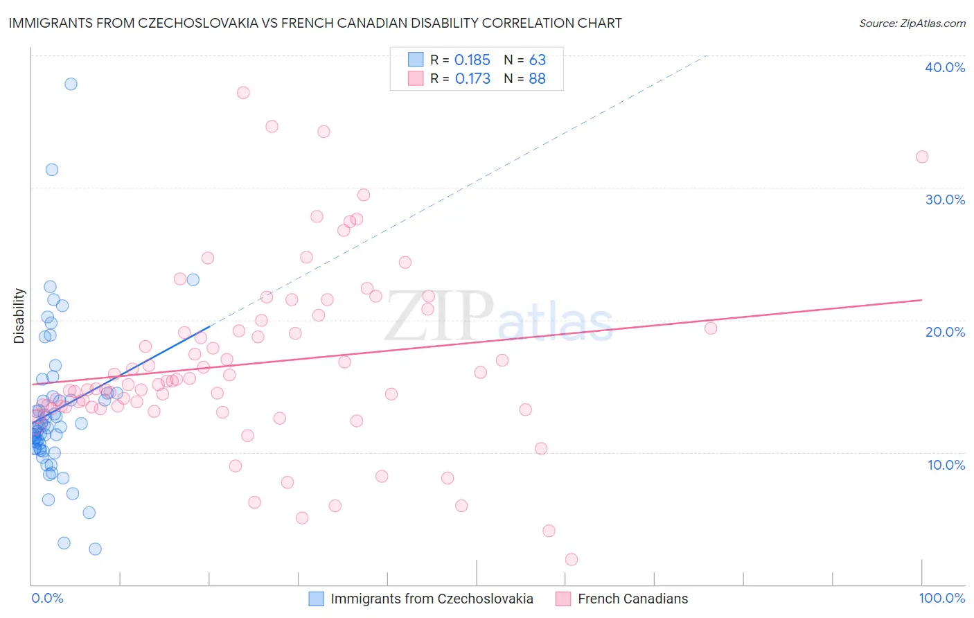 Immigrants from Czechoslovakia vs French Canadian Disability