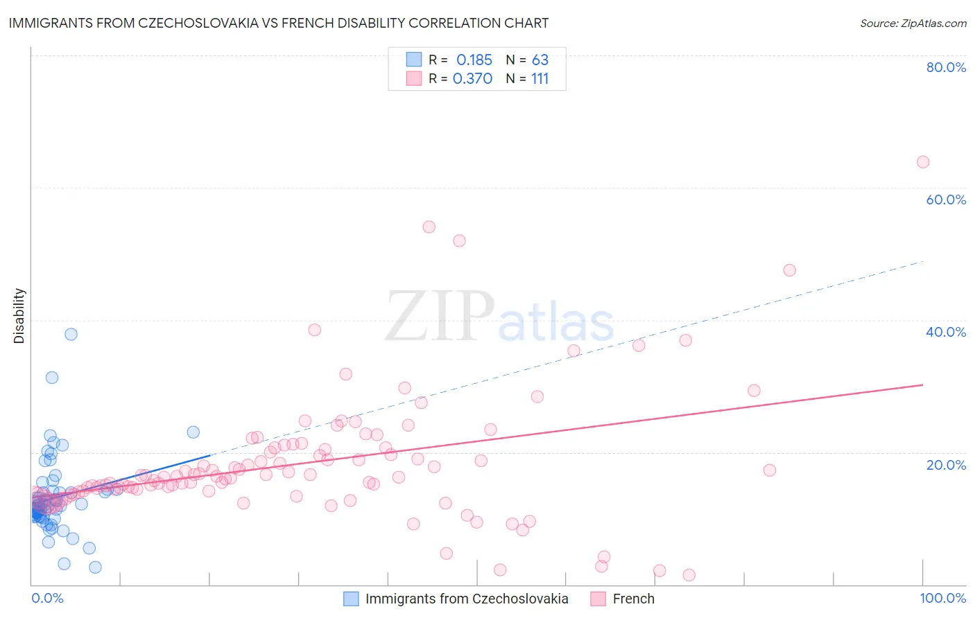 Immigrants from Czechoslovakia vs French Disability