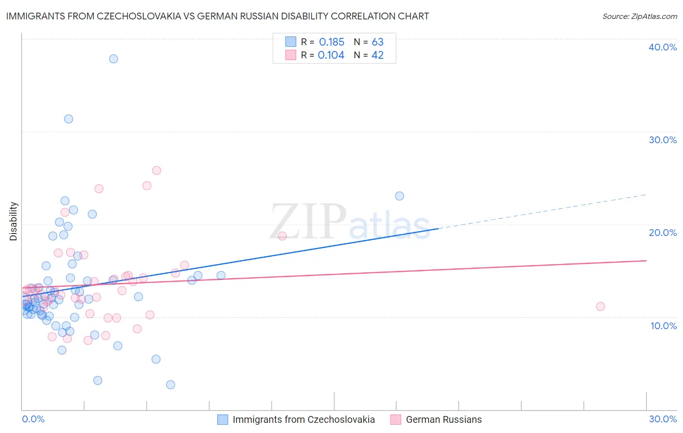 Immigrants from Czechoslovakia vs German Russian Disability
