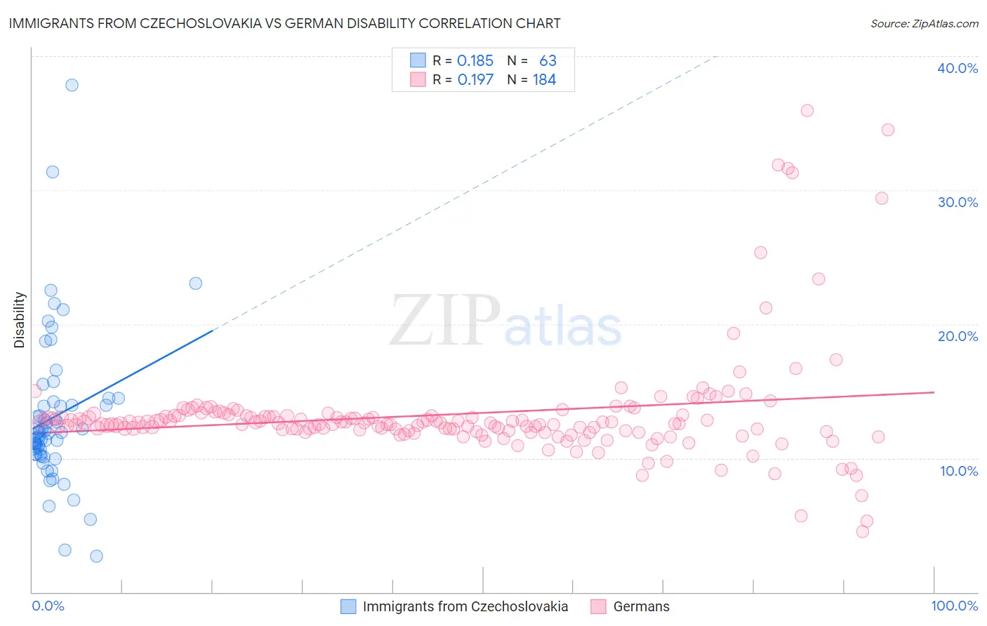 Immigrants from Czechoslovakia vs German Disability