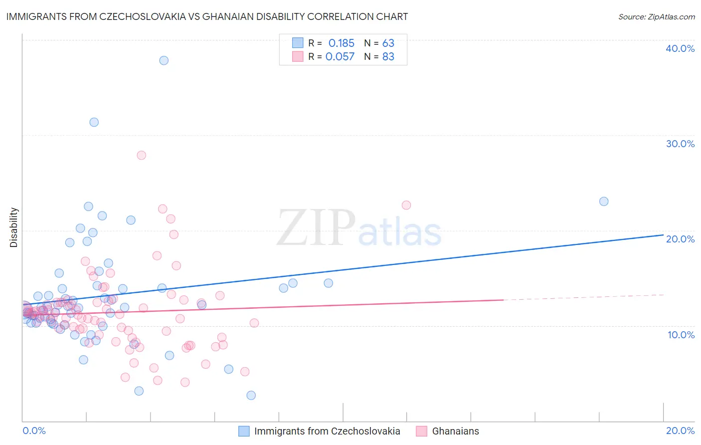 Immigrants from Czechoslovakia vs Ghanaian Disability
