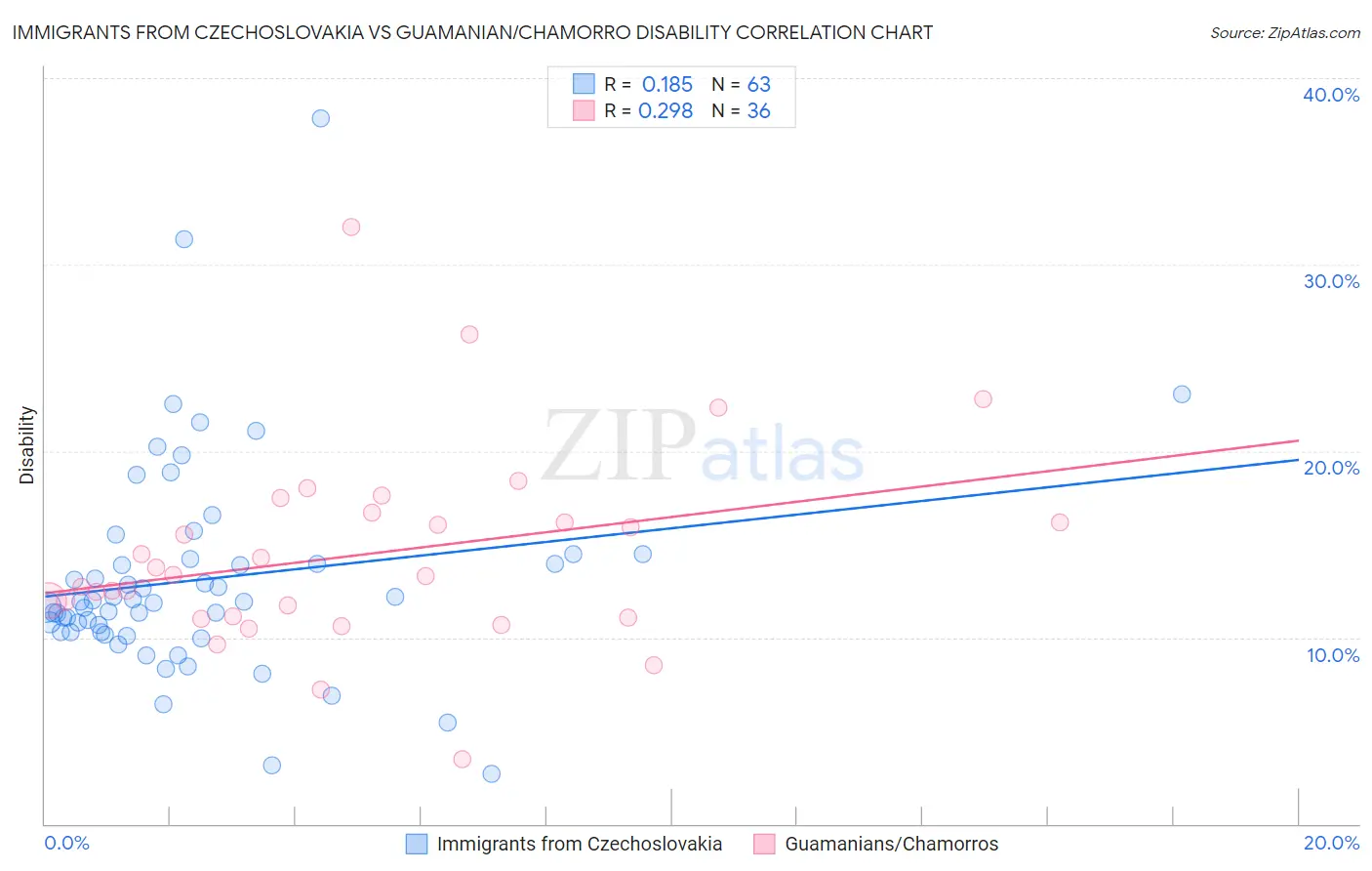 Immigrants from Czechoslovakia vs Guamanian/Chamorro Disability