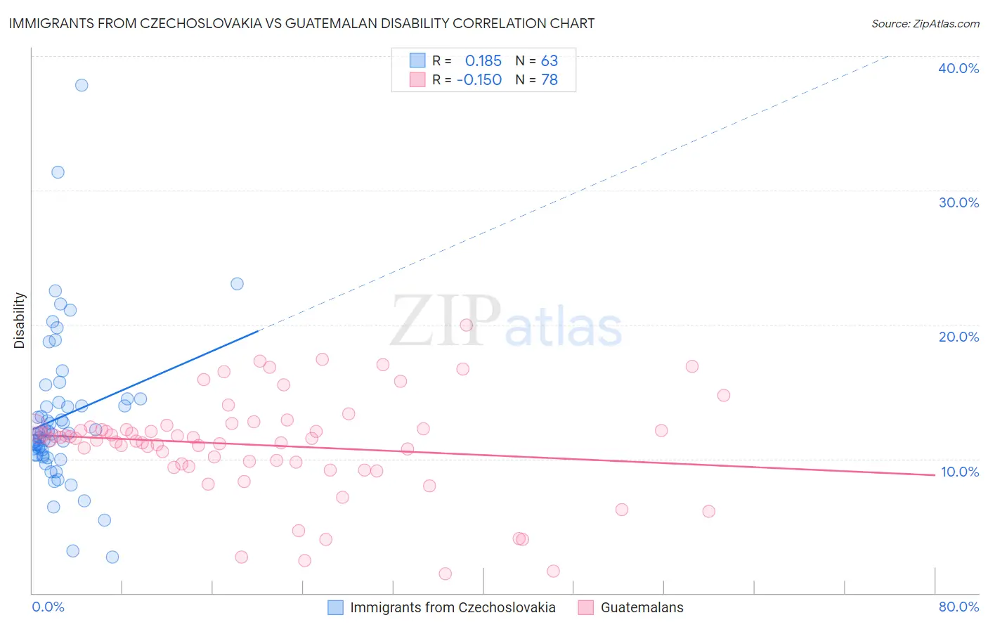 Immigrants from Czechoslovakia vs Guatemalan Disability