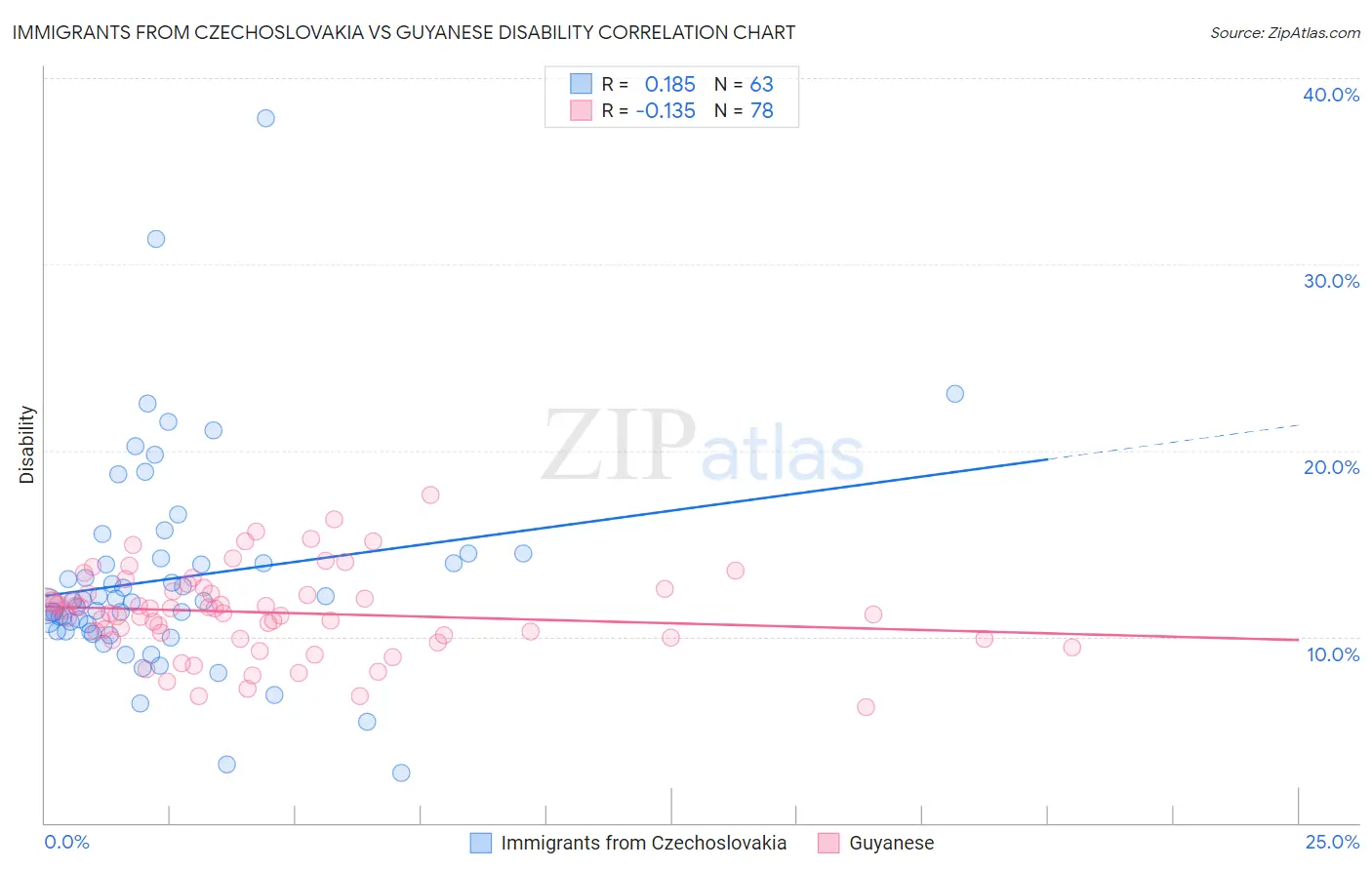Immigrants from Czechoslovakia vs Guyanese Disability