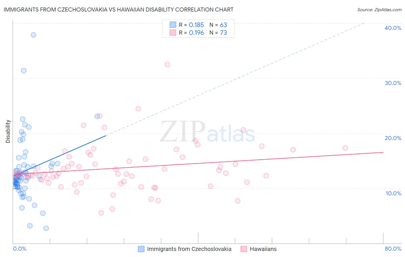 Immigrants from Czechoslovakia vs Hawaiian Disability