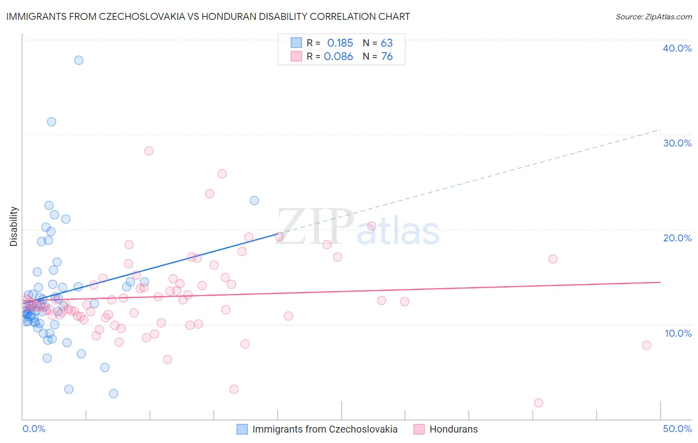 Immigrants from Czechoslovakia vs Honduran Disability