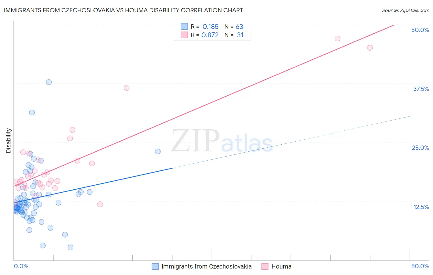 Immigrants from Czechoslovakia vs Houma Disability