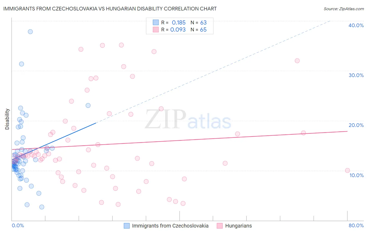 Immigrants from Czechoslovakia vs Hungarian Disability
