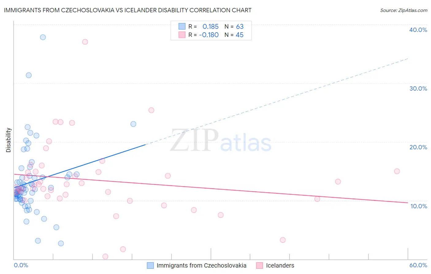Immigrants from Czechoslovakia vs Icelander Disability