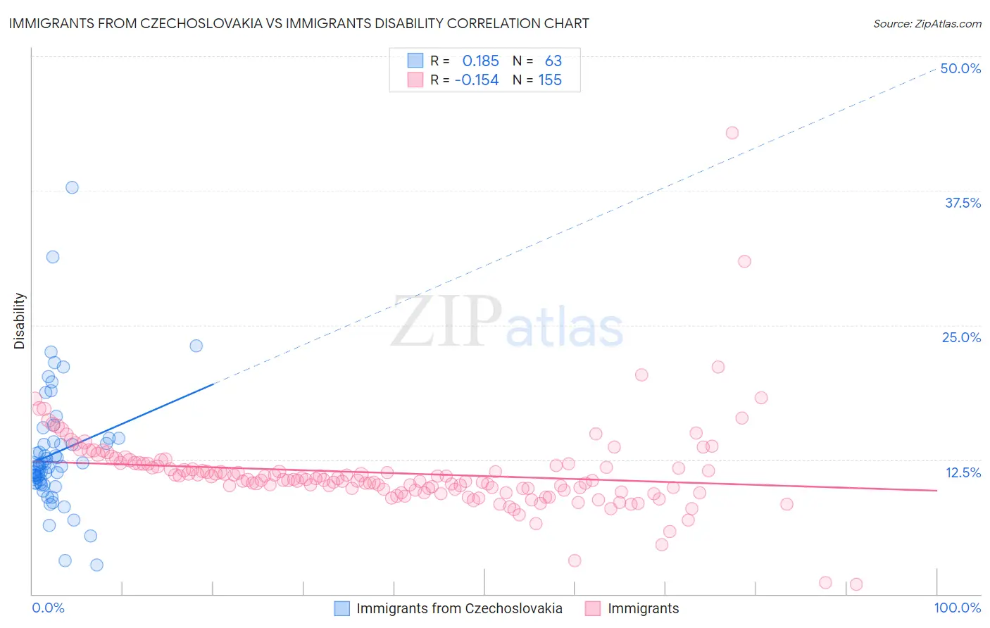 Immigrants from Czechoslovakia vs Immigrants Disability