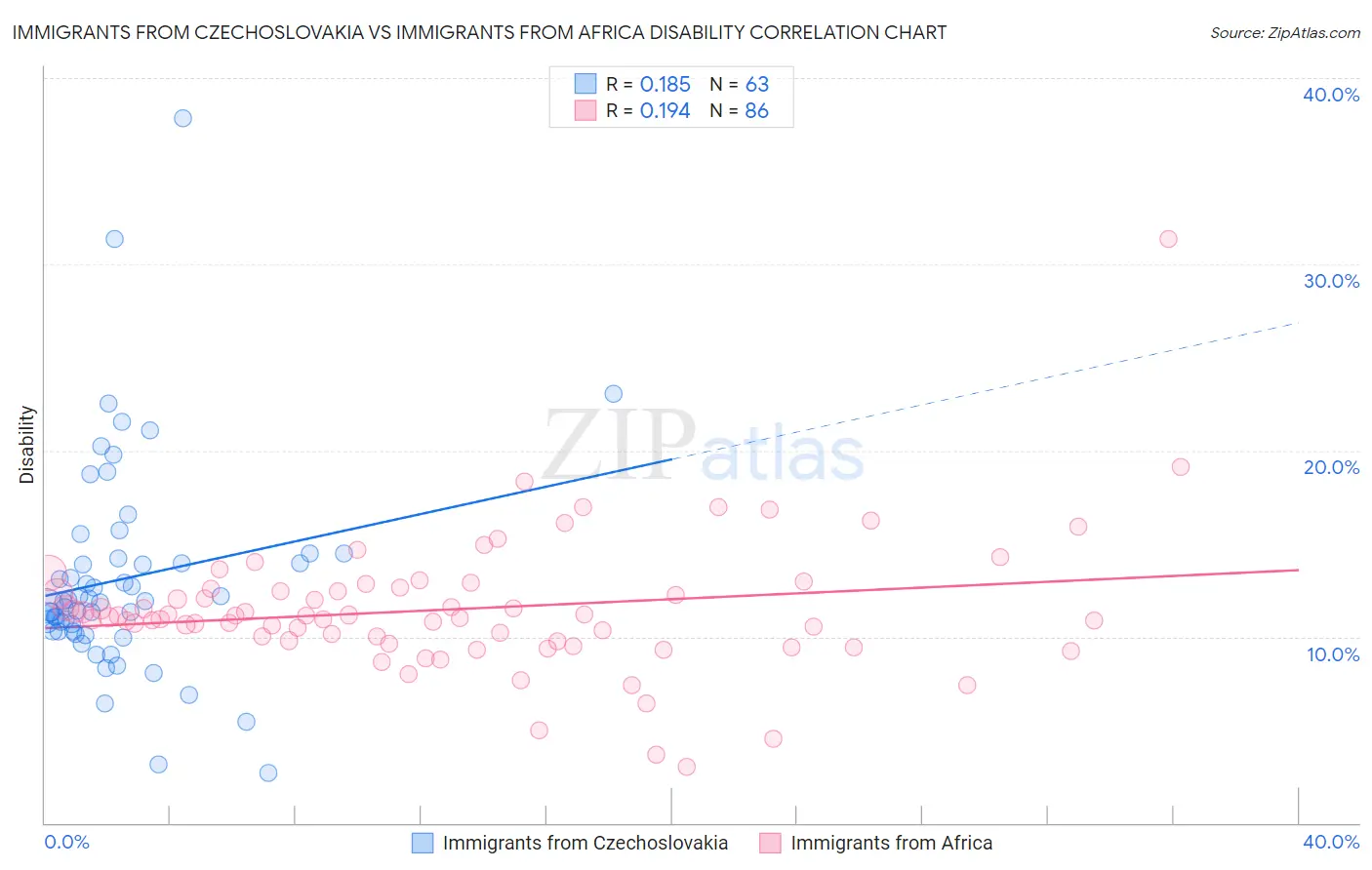 Immigrants from Czechoslovakia vs Immigrants from Africa Disability