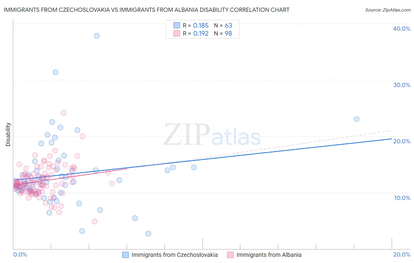 Immigrants from Czechoslovakia vs Immigrants from Albania Disability