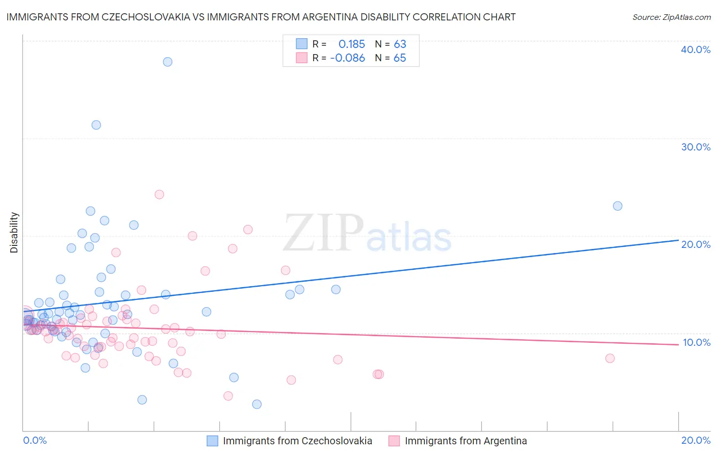 Immigrants from Czechoslovakia vs Immigrants from Argentina Disability