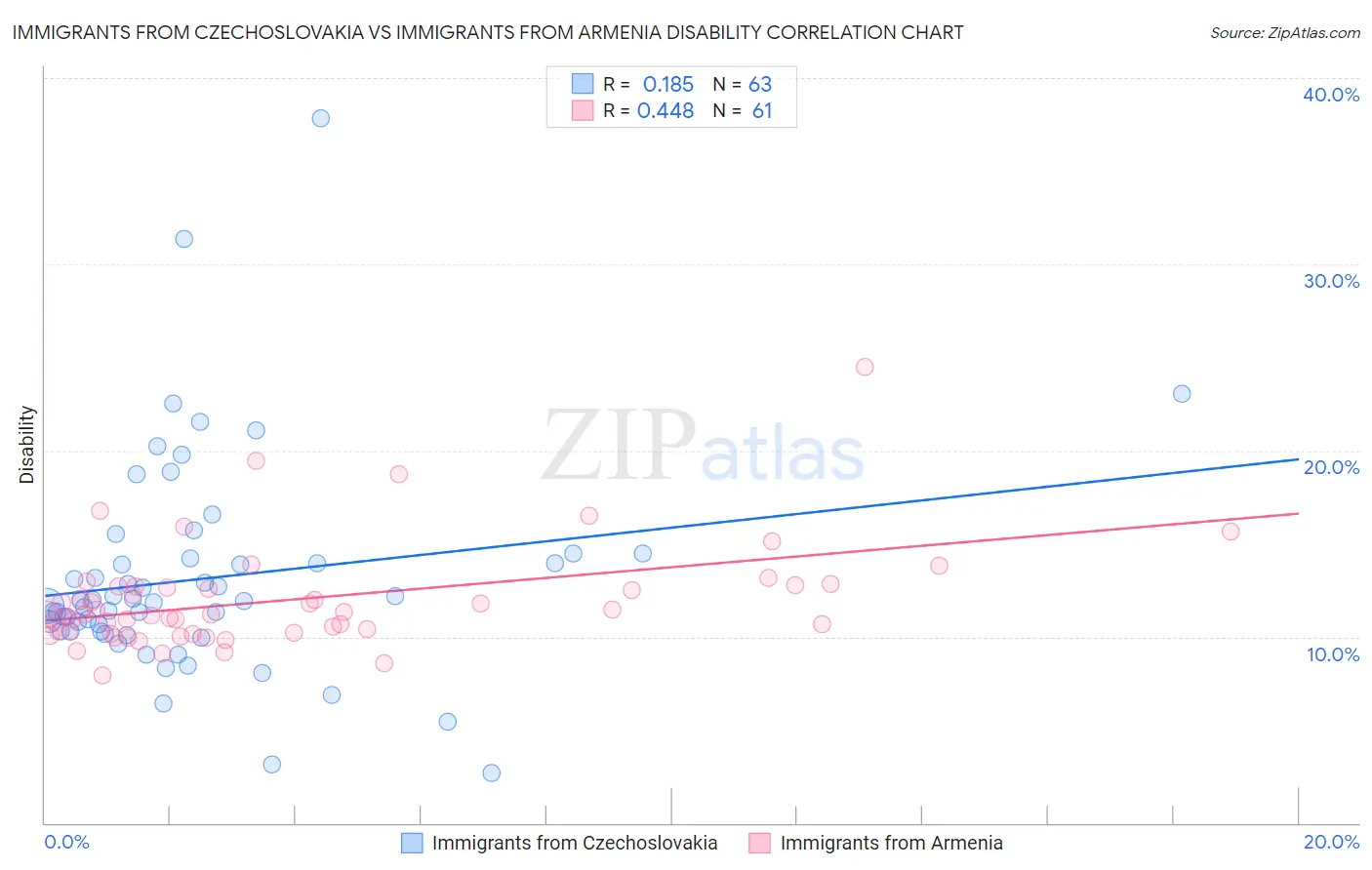 Immigrants from Czechoslovakia vs Immigrants from Armenia Disability