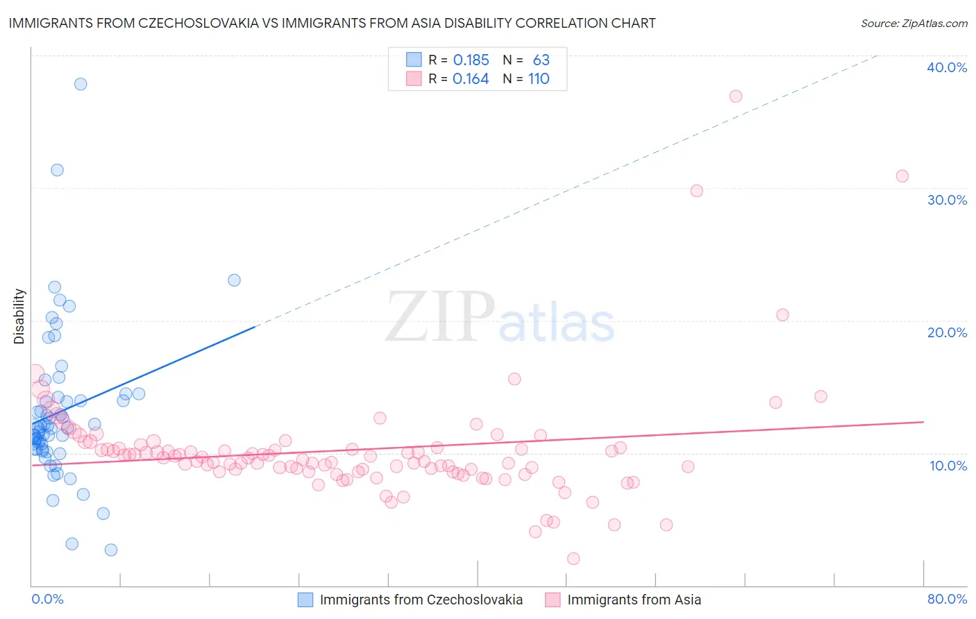 Immigrants from Czechoslovakia vs Immigrants from Asia Disability