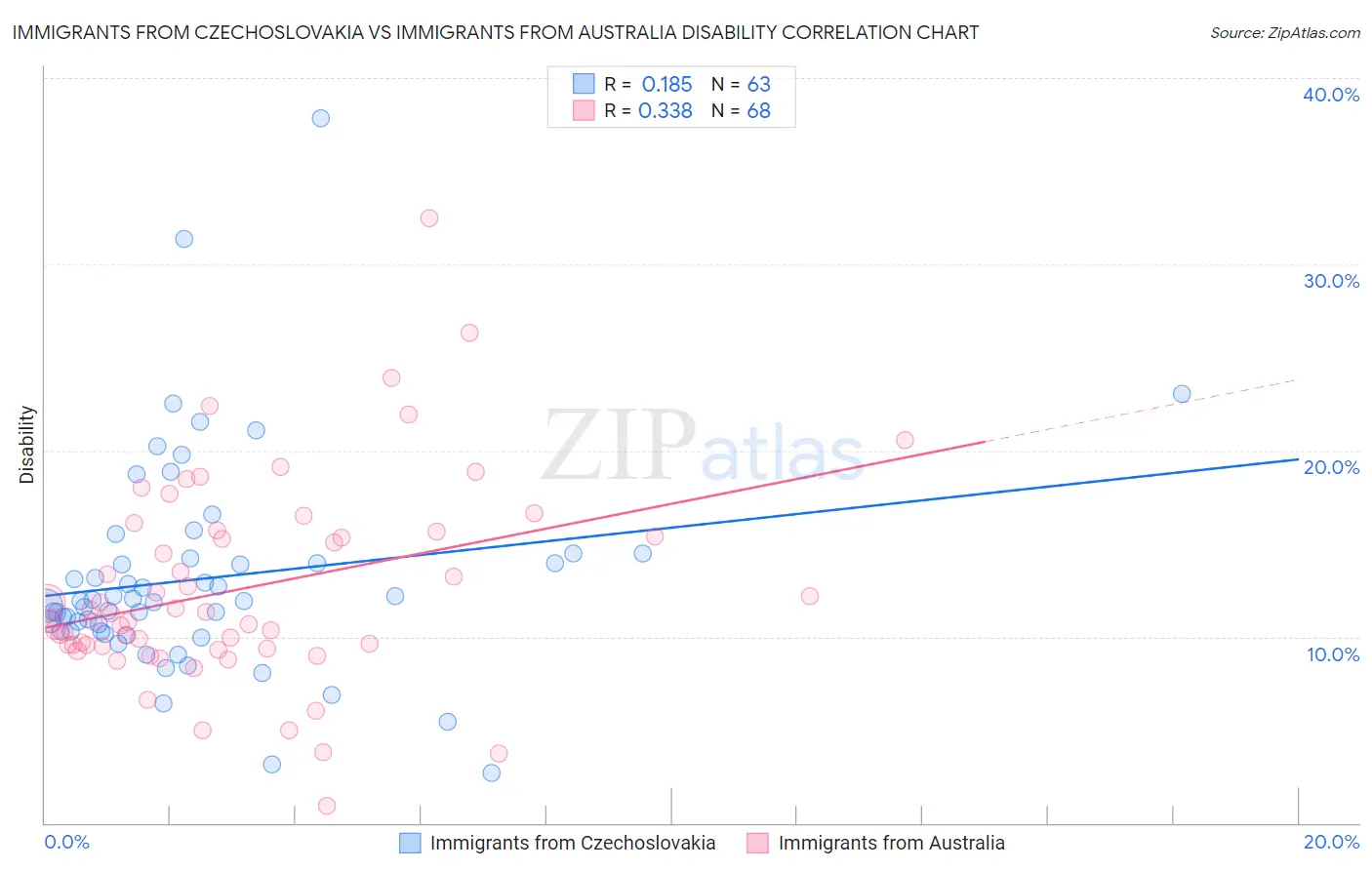 Immigrants from Czechoslovakia vs Immigrants from Australia Disability