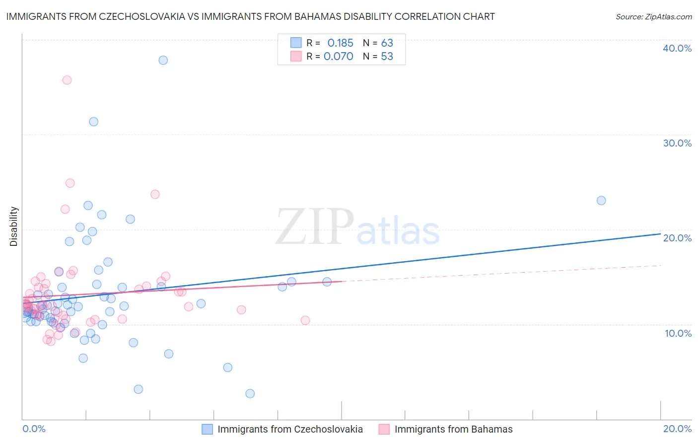Immigrants from Czechoslovakia vs Immigrants from Bahamas Disability