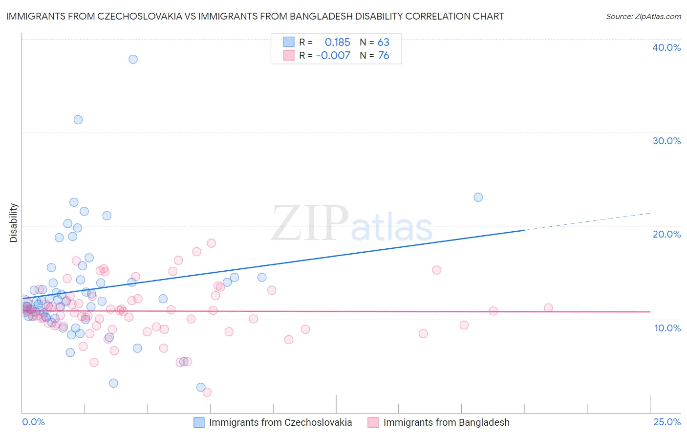 Immigrants from Czechoslovakia vs Immigrants from Bangladesh Disability